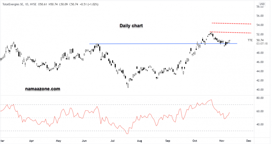 سهم توتال إنرجي - 09 نوفمبر 