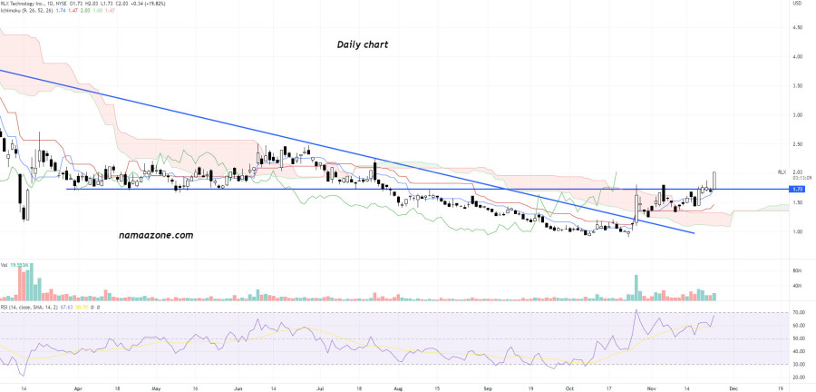 سهم RLX Technology Inc (RLX) - يوم 23 نوفمبر 