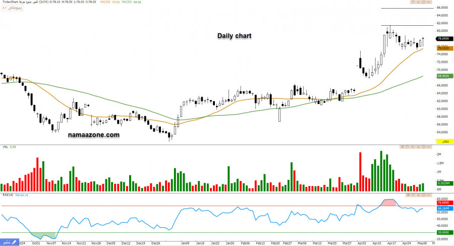 سهم اللجين (2170) - 10 مايو