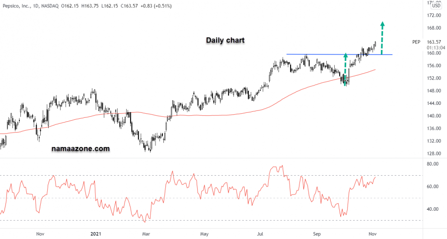 PepsiCo Stock - November 03
