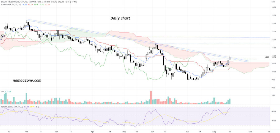 إعمار المدينة الاقتصادية (4220) - 15 أغسطس