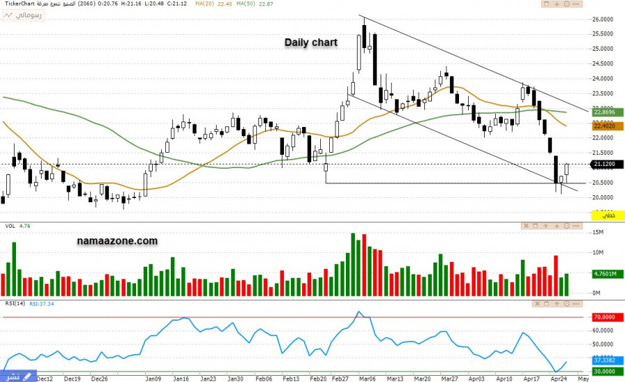 سهم التصنيع (2060) - 27 أبريل