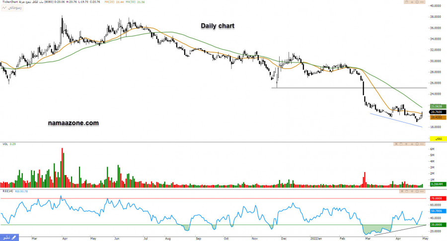 سهم ساب تكافل (8080) - 08 مايو