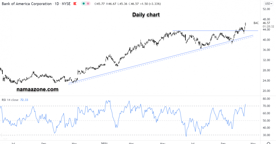 Bank of America Stock - October 15