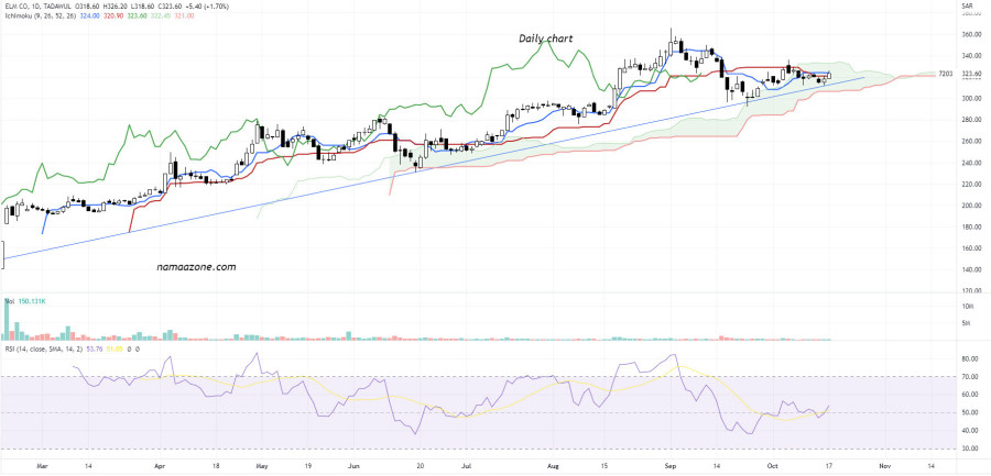 سهم علم (7203) - يوم 17 أكتوبر 