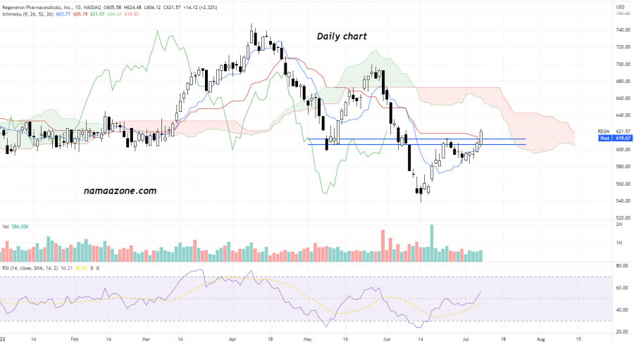 سهم ريجينيرون (REGN) - 08 يوليو