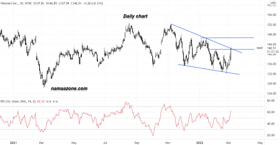 سهم وول مارت- 04 مارس