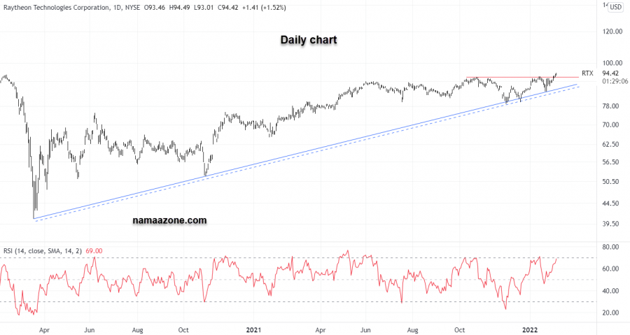 Raytheon Technologies Stock Price