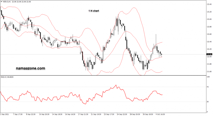 Wendy's - October 04