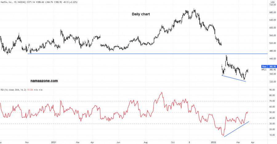 سهم نيتفيليكس - 22 مارس