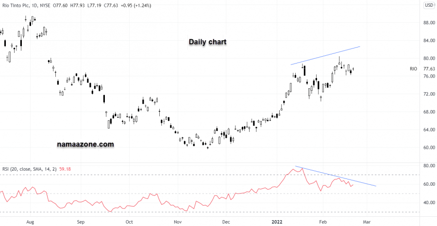 سهم مجموعة ريو تينتو - 21 فبراير