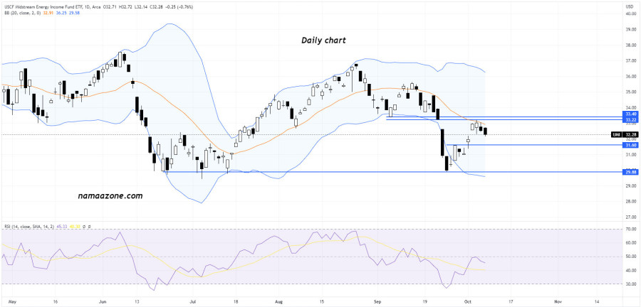 USCF MIDSTREAM ENERGY INCOME FUND ETF (UMI)- يوم 07 أكتوبر 