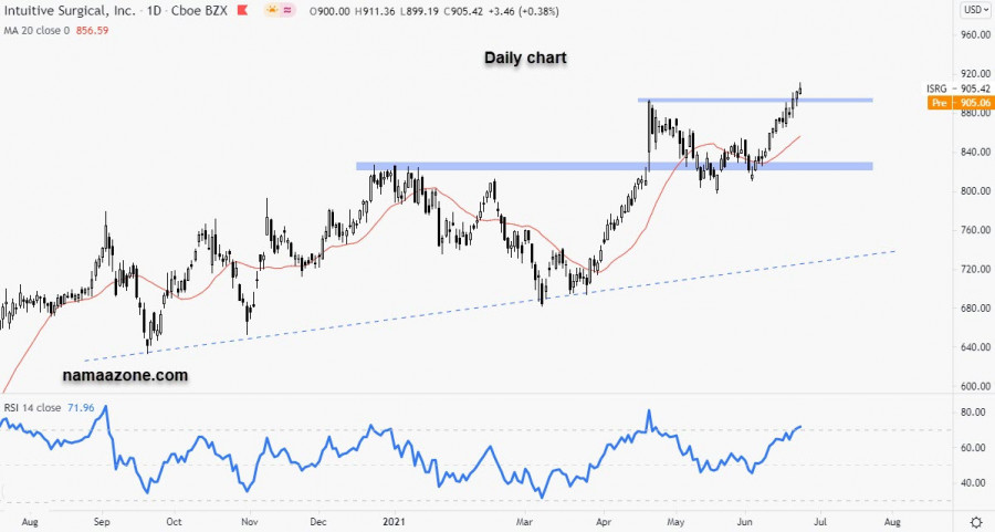 سهم Intuitive Surgical, Inc. 