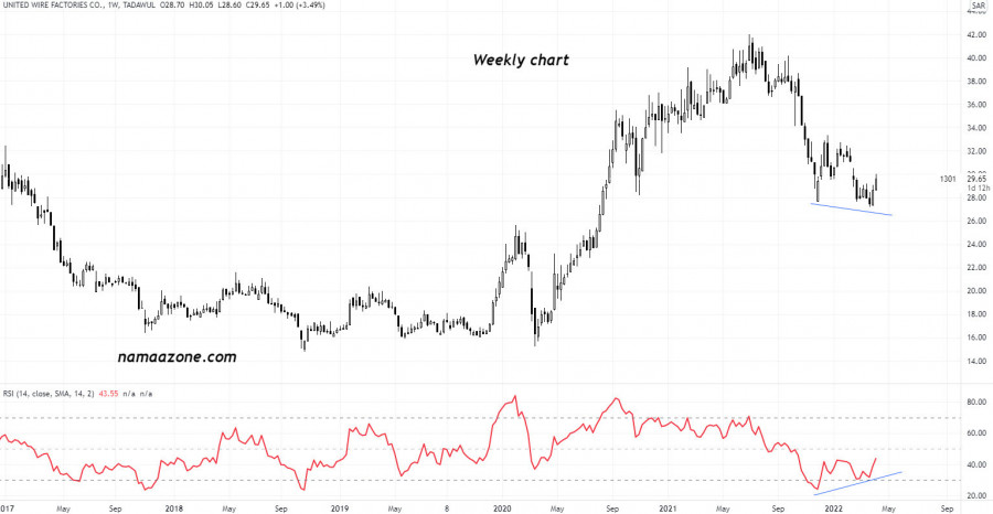 سهم اتحاد مصانع الأسلاك (1301) - 06 أبريل