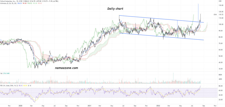 سهم Oxford Industries Inc (XOM) - يوم 16 أغسطس