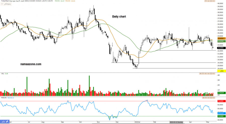 الخدمات الأرضية (4031) - 18 مايو
