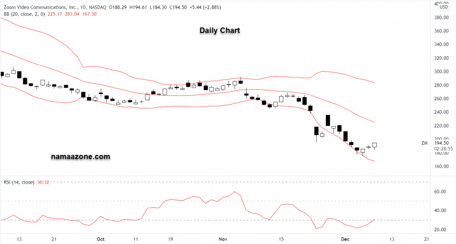 سهم زوم - 08 ديسمبر 