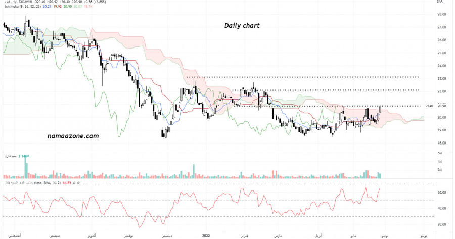 سهم أيان (2140) - 29 مايو