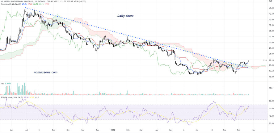 سهم شركة الحسن غازي إبراهيم شاكر (1214) - يوم 23 أكتوبر