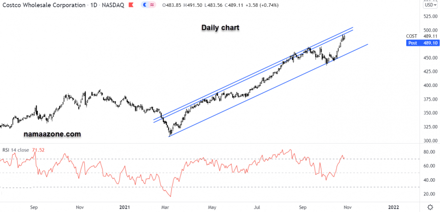 سهم كوستكو - 27 أكتوبر 