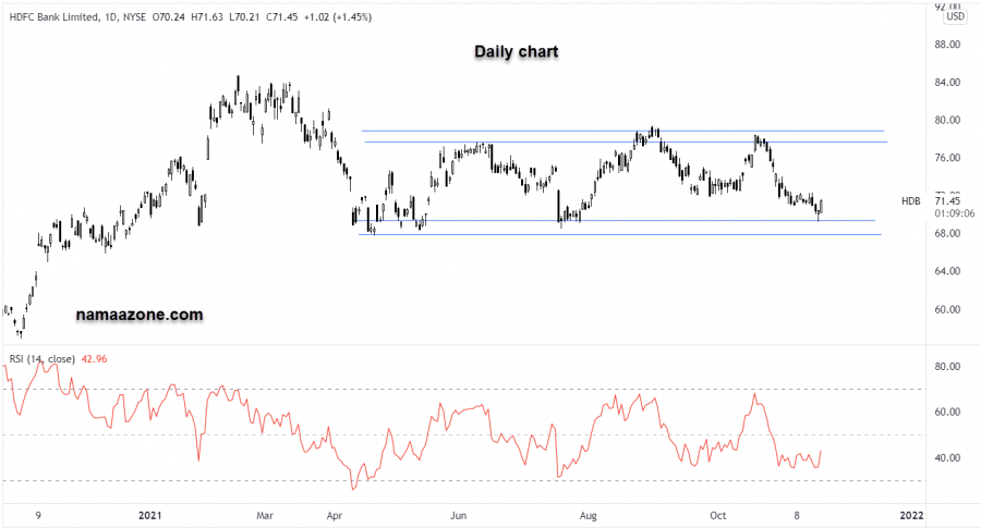 HDFC Bank Stock - November 18