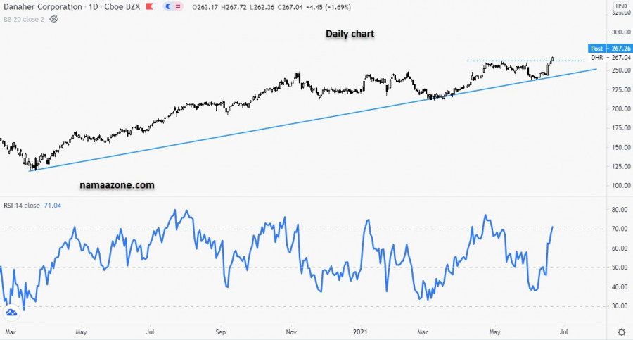 سهم دناهر - 22 يونيو