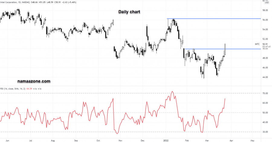 سهم إنتيل - 24 مارس