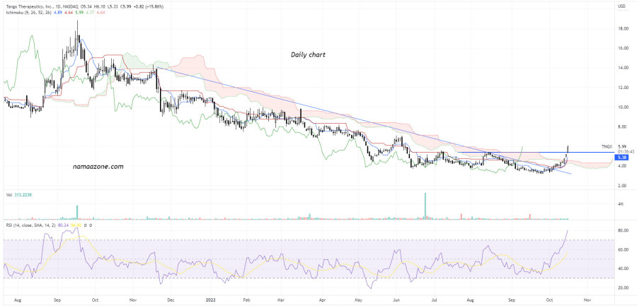 سهم Tango Therapeutics Inc (TNGX) - يوم 17 أكتوبر
