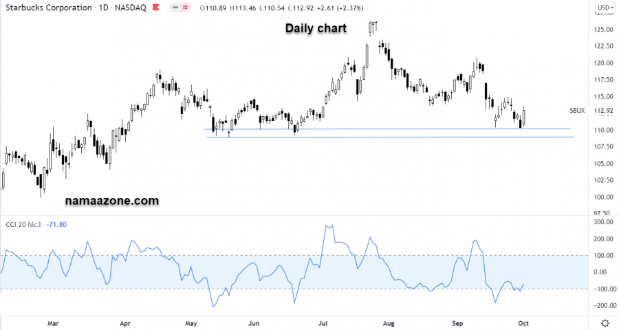 Starbucks Stock - October 1