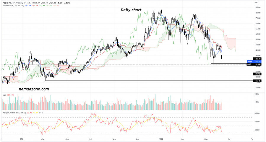 سهم أبل - 13 يونيه