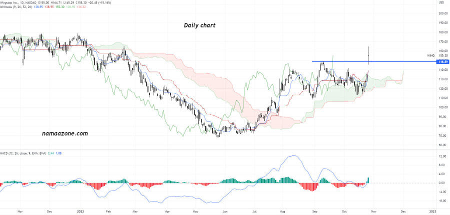 سهم Wingstop Inc (WING) - يوم 26 أكتوبر