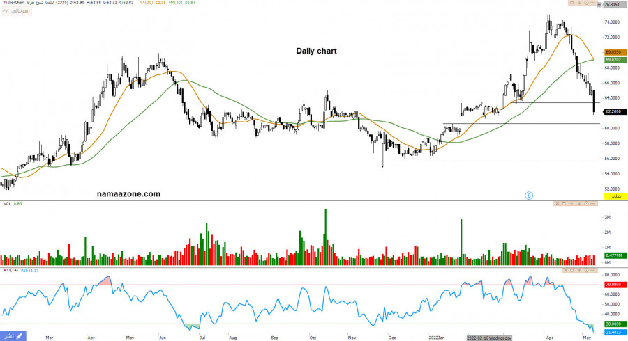 سهم المتقدمة 2330 - 16مايو