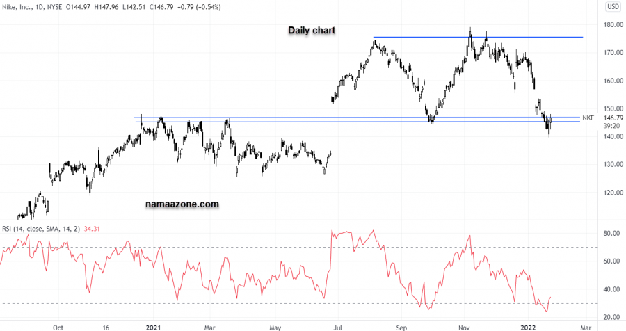 سهم نايك - 25 يناير 