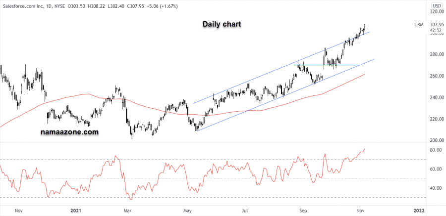 سهم سيلز فورس دوت كوم -04 نوفمبر