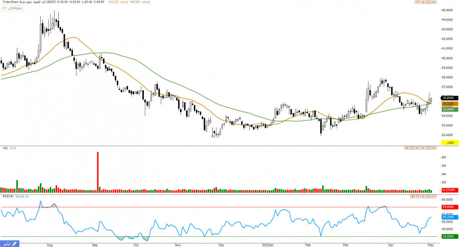 سهمم أكسا (8250) - 10 مايو