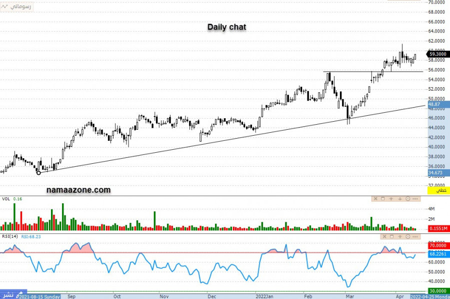 سهم مبكو (1202) - 14 أبريل