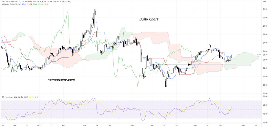 Saudi Electricity Company (5110) - September 16