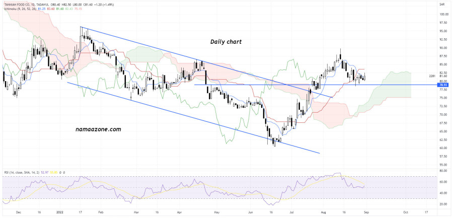 شركة التنمية الغذائية (2281) - 31 أغسطس
