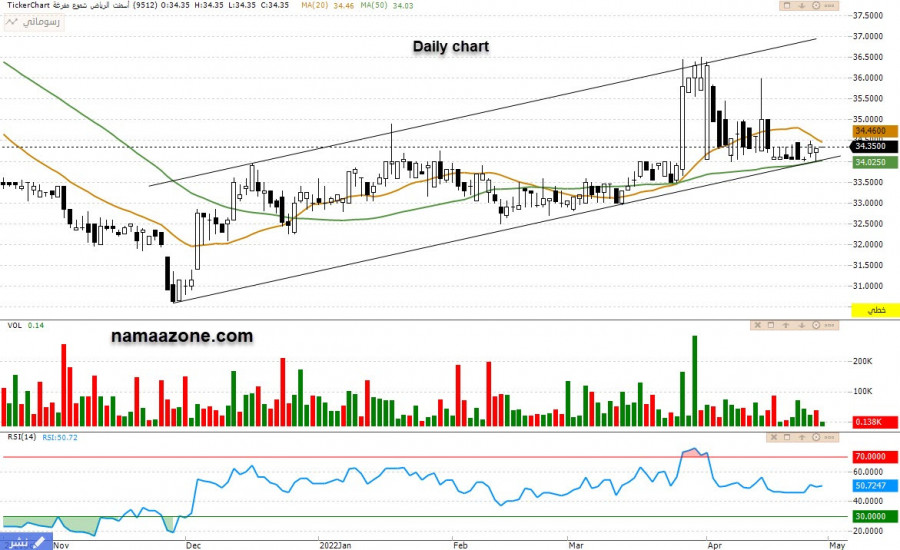 اسمنت الرياض (9512) - 28 ابريل