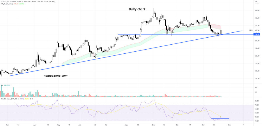 سهم علم (7203) - 22 نوفمبر