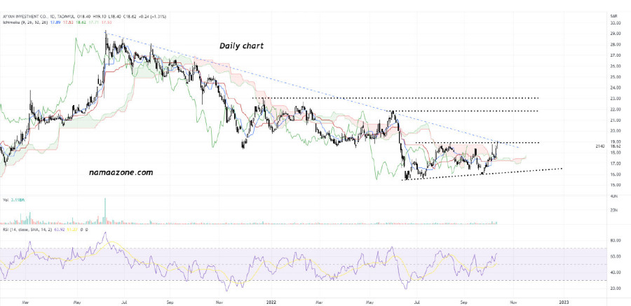 أيان للاستثمار (2140) يوم 12 أكتوبر