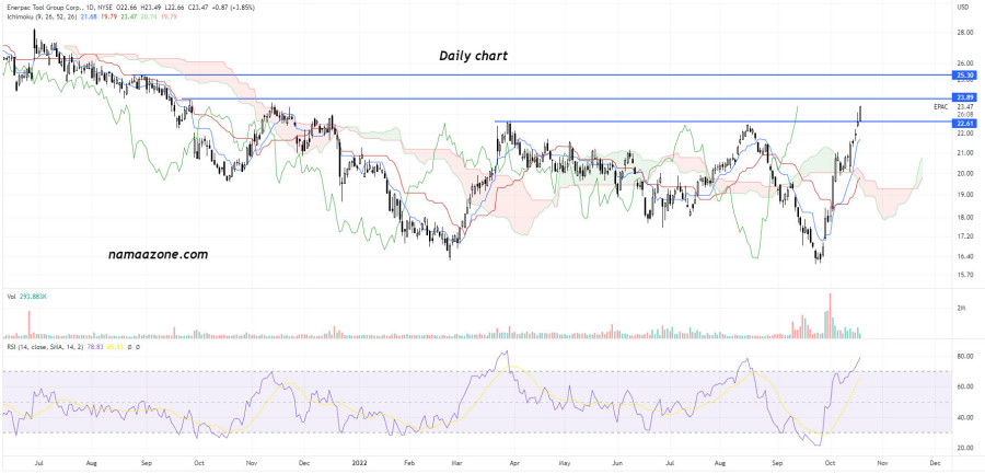 سهم Enerpac Tool Group Corp (EPAC) - يوم 19 أكتوبر 