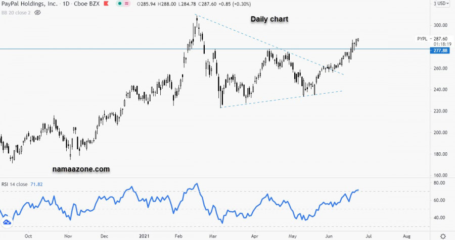 سهم باي بال - 23 يونيو
