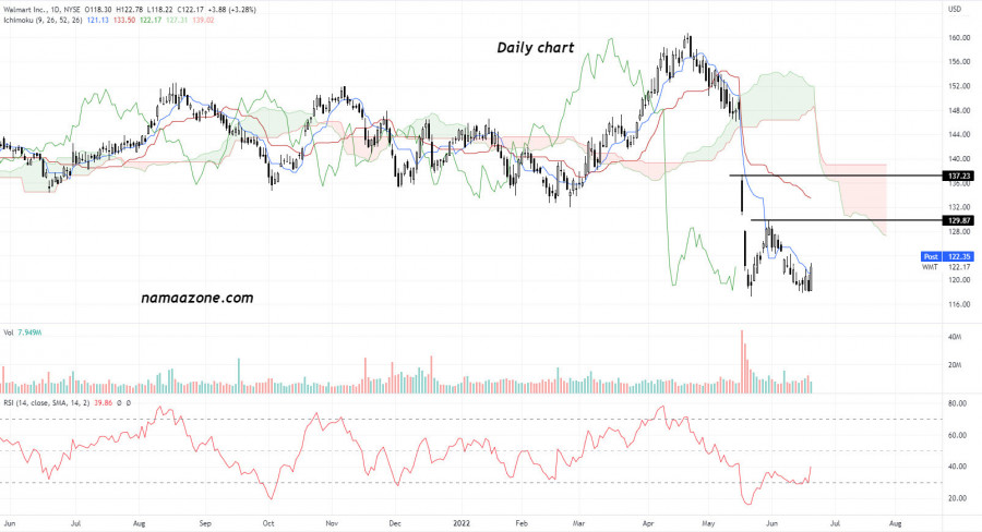 وول مارت (WMT) - 21 يونيه