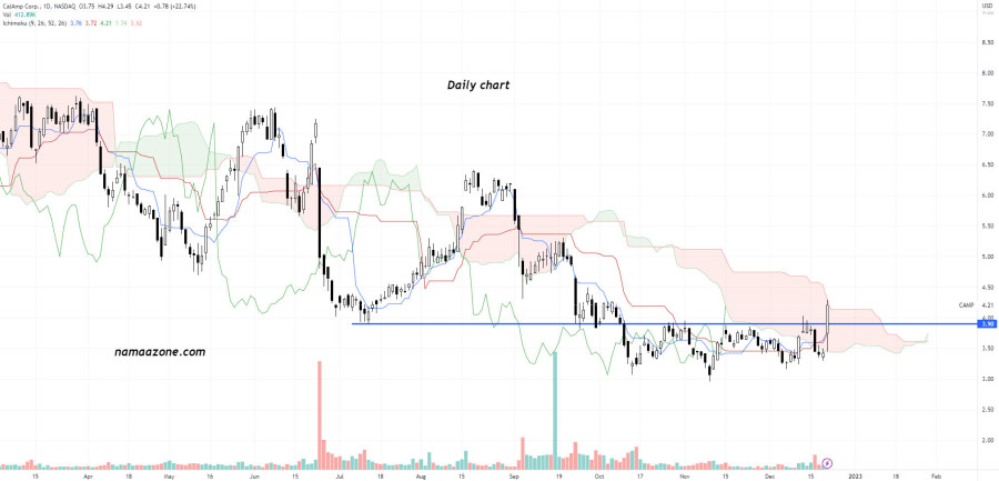 Calamp Corp Stock Price