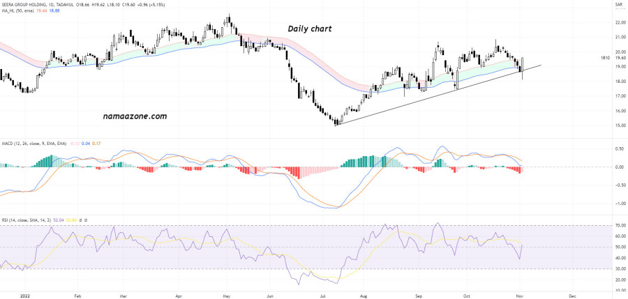 سهم مجموعة سيرا القابضة (1810) - يوم 2 نوفمبر