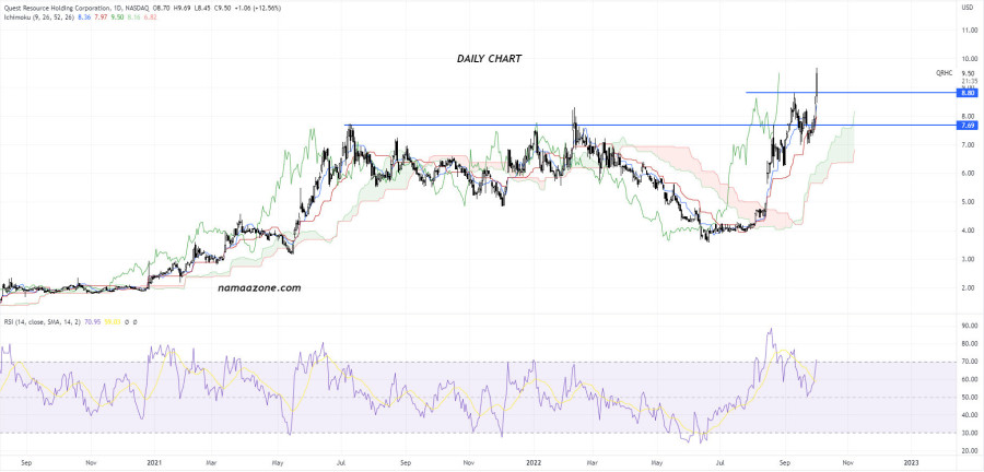 سهم Quest Resource Holding Corporation (QRHC) - يوم 03 أكتوبر 