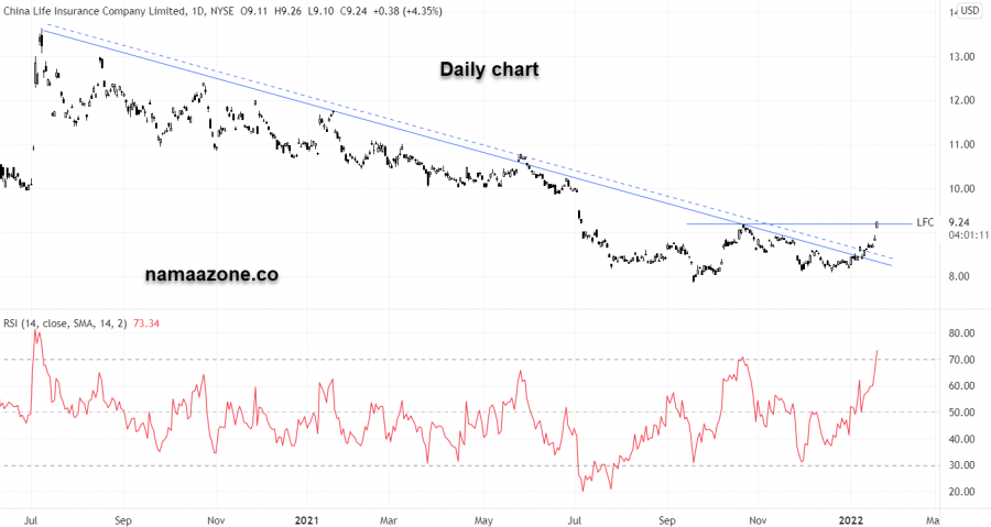 سهم شركة الصين للتأمين على الحياة - 20 يناير
