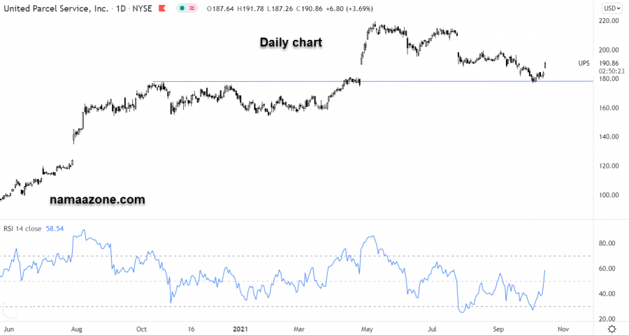 سهم يو بي إس - 14 أكتوبر 