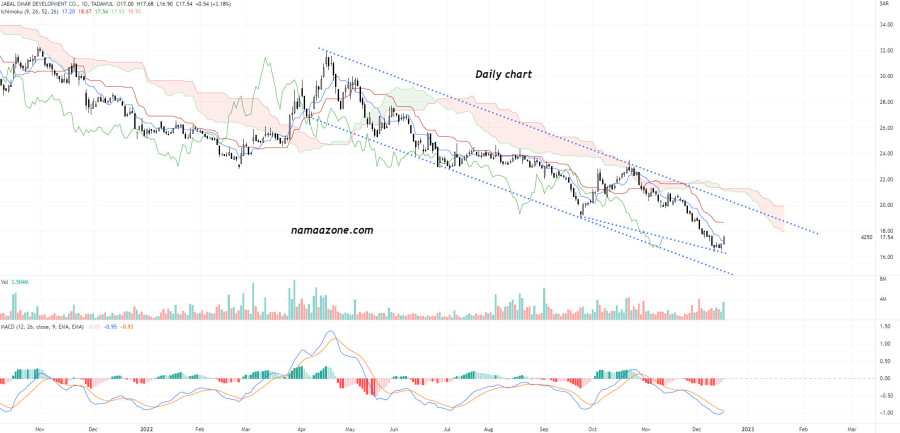سهم شركة جبل عمر للتطوير (4250) - يوم 18 ديسمبر